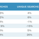 The number of core searches declined on the whole, even as more people searched the web.